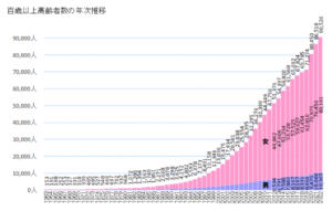 百歳以上の高齢者の年次推移